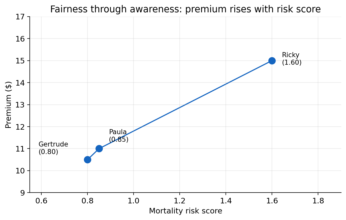 Premium rising with mortality risk score for Gertrude, Paula, and Ricky