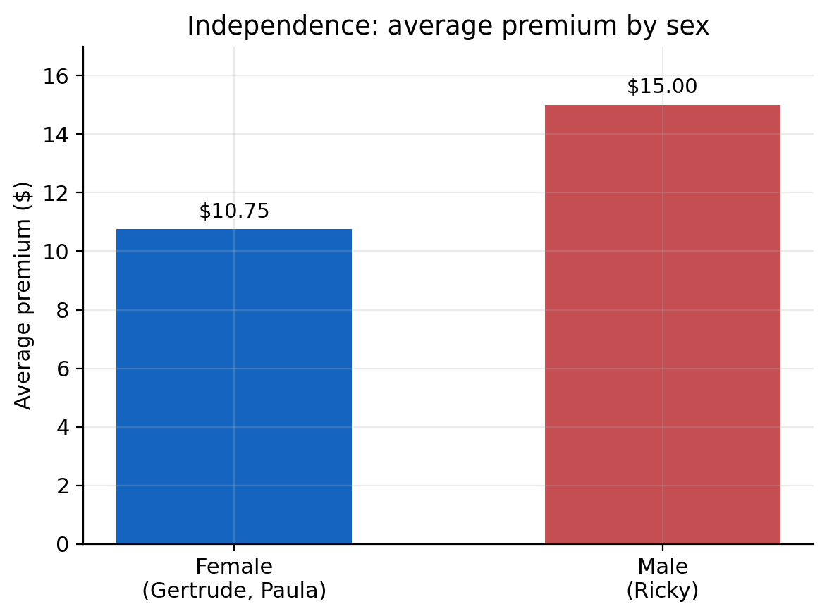 Bar chart of average premium for females versus males, 10.75 dollars versus 15.00 dollars