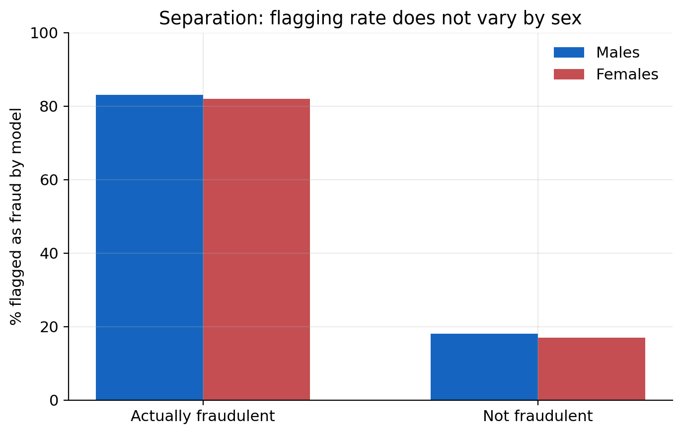 Grouped bar chart of the percentage flagged as fraud by the model, for males and females, split by actual fraud status