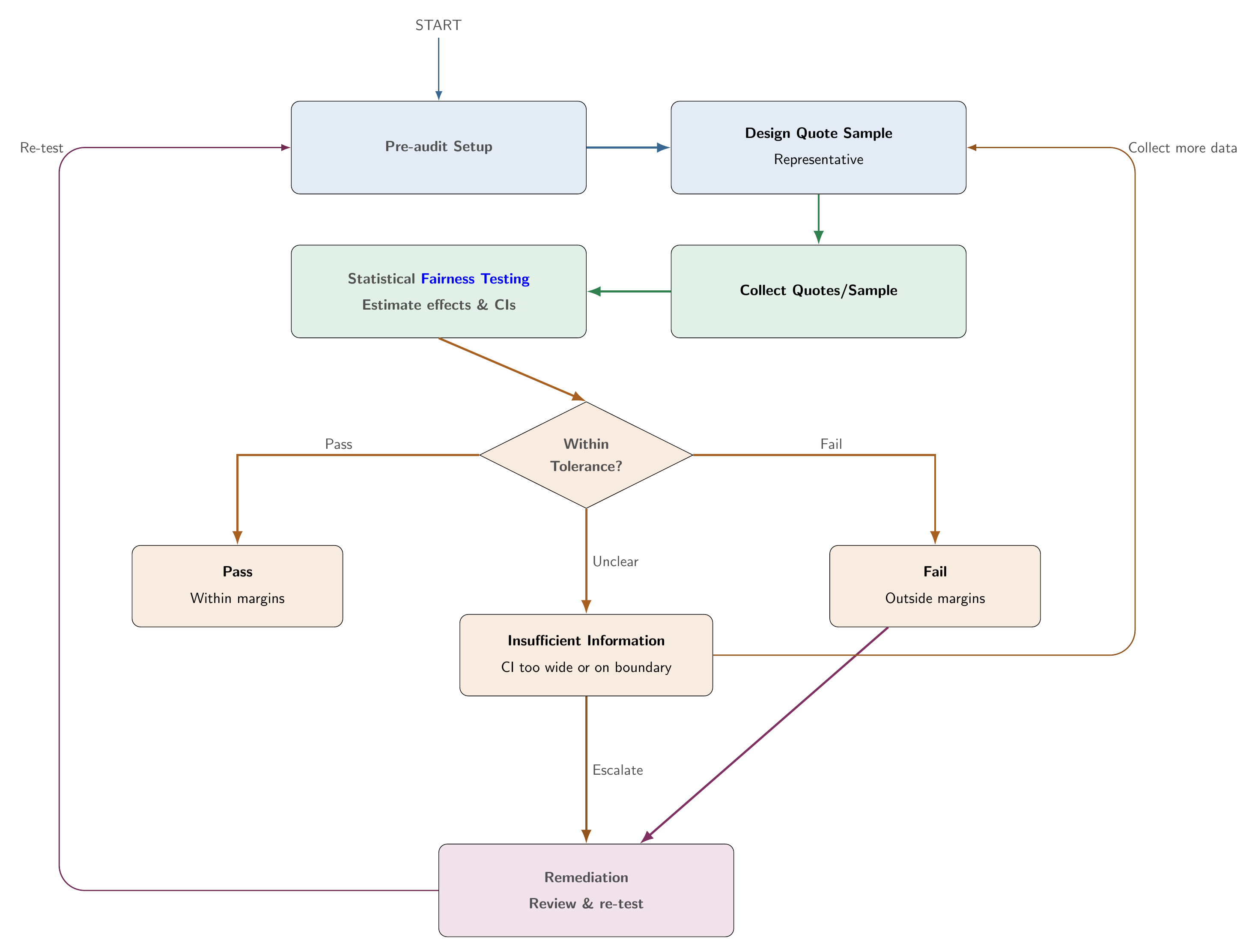 End-to-end fairness audit flow: Plan, Audit, Decide, Improve