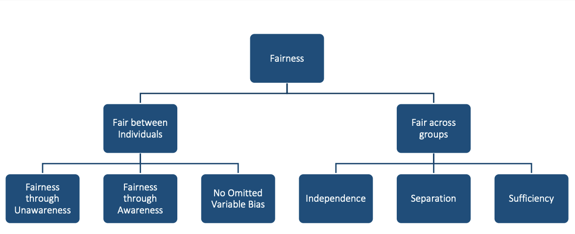 Fairness criteria taxonomy
