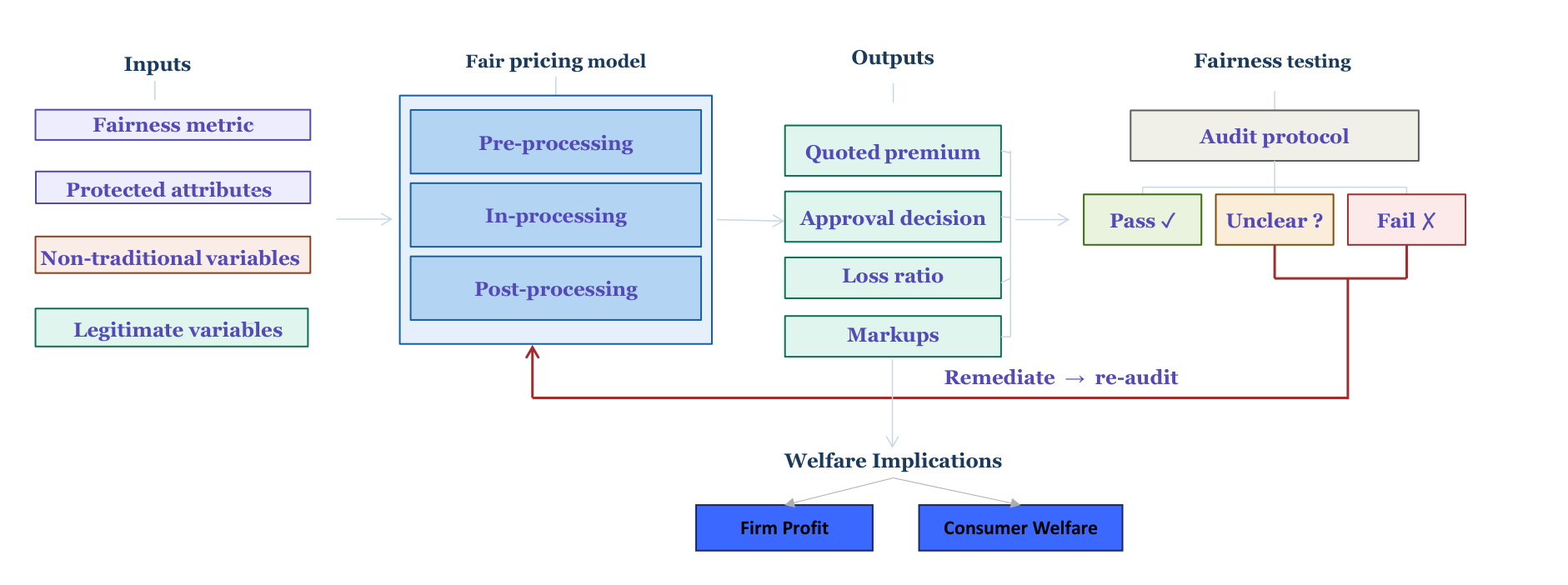 Pathway towards fairness from model inputs and design through outputs, welfare, and fairness testing to pass, unclear, or fail