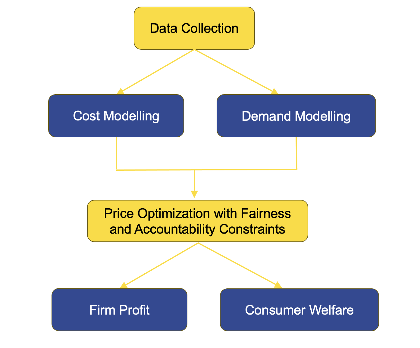 Pricing flow: data collection, cost and demand modelling, price optimisation with fairness constraints, firm profit and consumer welfare